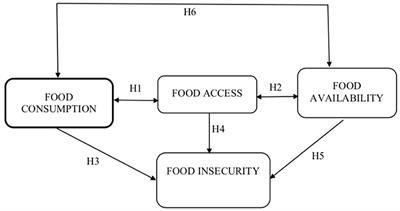 Food insecurity among consumers from rural areas in Romania